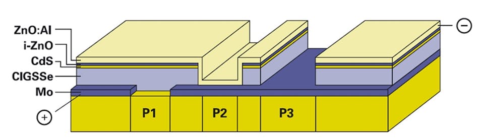 FIGURE 2. In a CIGS thin-film solar/PV cell (shown in cross section as a monolithic series interconnection of two individual cells) there are three areas where humidity can penetrate under the TCO layers. First, in the area marked P1, there is a lowered parallel resistance (shunt Rsh). Second, at P2, there is a corroding zinc oxide/molybdenum (ZnO/Mo) contact, and third, at P3, there is a rising series resistance Rs due to corrosion of the molybdenum layer.