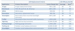 Average and most efficacious LED products from DOE’s LED lighting facts database; LED efficacy values based on Lighting Facts database query from March 2013. Average and most efficacious LED products from DOE’s LED lighting facts database; LED efficacy values based on Lighting Facts database query from March 2013.