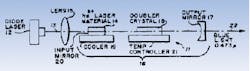 FIGURE 1. Patent issued to Stanford University researchers Robert L. Byer and Tso Y. Fan in 1989 describes DPSS laser generation of blue light. FIGURE 1. Patent issued to Stanford University researchers Robert L. Byer and Tso Y. Fan in 1989 describes DPSS laser generation of blue light.