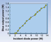 FIGURE 2. Output power levels of 1.5 W have been demonstrated in noncommercial devices. FIGURE 2. Output power levels of 1.5 W have been demonstrated in noncommercial devices.
