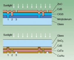 FIGURE 1. Classic three-scribe interconnects connect layers and isolate cells in CIGS-based (top) and CdTe-based (bottom) PV modules. FIGURE 1. Classic three-scribe interconnects connect layers and isolate cells in CIGS-based (top) and CdTe-based (bottom) PV modules.