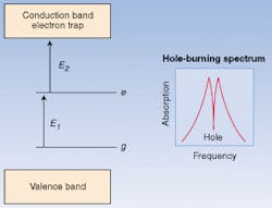 FIGURE 1. In photon-gated hole-burning, a photon of energy E1 boosts absorbers to an intermediate energy level e. Then a photon of energy E2 lifts them again to a long-term trap. This decreases the number of absorbers, leaving a hole in the absorption spectrum that can be used to create spectral holograms. FIGURE 1. In photon-gated hole-burning, a photon of energy E1 boosts absorbers to an intermediate energy level e. Then a photon of energy E2 lifts them again to a long-term trap. This decreases the number of absorbers, leaving a hole in the absorption spectrum that can be used to create spectral holograms.
