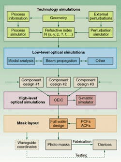 FIGURE 1. In typical design flow for an optoelectronic integrated circuit, a smooth integration between steps helps to reduce design-cycle time. FIGURE 1. In typical design flow for an optoelectronic integrated circuit, a smooth integration between steps helps to reduce design-cycle time.