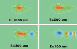 FIGURE 2. Eigenmode of an indium phosphide-based curved waveguide structure for decreasing radius of curvature was calculated using SelenePro software (BBV; Enschede, the Netherlands). Decreasing the radius of curvature leads to high radiation losses and increasing asymmetry of the eigenmode. In this specific example the radiation loss for a radius (R) of 100 µm has increased to 5 dB for a bend of 90°. FIGURE 2. Eigenmode of an indium phosphide-based curved waveguide structure for decreasing radius of curvature was calculated using SelenePro software (BBV; Enschede, the Netherlands). Decreasing the radius of curvature leads to high radiation losses and increasing asymmetry of the eigenmode. In this specific example the radiation loss for a radius (R) of 100 µm has increased to 5 dB for a bend of 90°.