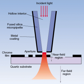 Researchers at Laser Zentrum Hannover and Nanonics Lithography have successfully repaired a programmed defect in a lithographic mask using a laser ablation technique that combines scanning near-field optical microscopy with femtosecond laser pulses.