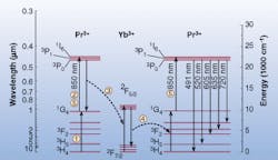 FIGURE 1. Energy diagram of praseodymium ytterbium in ZBLAN fiber shows transitions during the pumping cycle (steps 1-5) and possible laser lines. FIGURE 1. Energy diagram of praseodymium ytterbium in ZBLAN fiber shows transitions during the pumping cycle (steps 1-5) and possible laser lines.