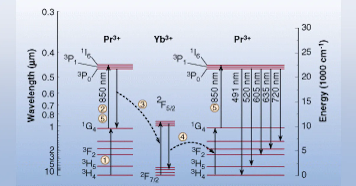 Upconversion Laser FIBER LASERS: Upconversion enhances blue emission | Laser Focus World