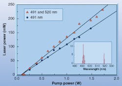 FIGURE 2. Ti:sapphire-pumped fiber laser operates in the blue and blue-green. FIGURE 2. Ti:sapphire-pumped fiber laser operates in the blue and blue-green.