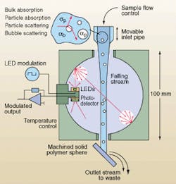 An integrated sphere illuminated by a 430-nm LED can accurately measure the particles and dissolved material in a sample stream falling through it, unaffected by scattering or absorption from the stream. An integrated sphere illuminated by a 430-nm LED can accurately measure the particles and dissolved material in a sample stream falling through it, unaffected by scattering or absorption from the stream.