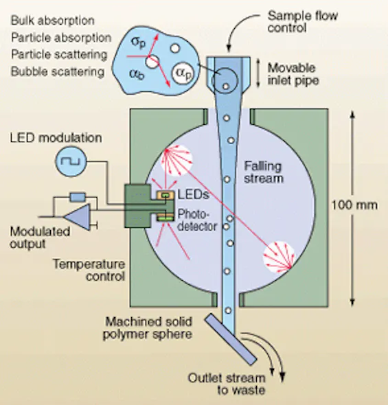 Absorption Integrated Sphere OPTICAL ABSORPTION: Integrating sphere tests water quality | Laser ...