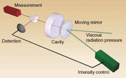 Beam that measures changes in a mirror's thermal motion controls a feedback mechanism that partially counteracts the movement, damping out the noise that could mask the detection of a gravitational wave. Beam that measures changes in a mirror's thermal motion controls a feedback mechanism that partially counteracts the movement, damping out the noise that could mask the detection of a gravitational wave.