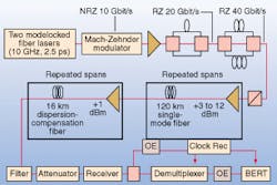 AT&T experimental narrow-pulsewidth transmission scheme enabled 720-km transmission at 40 Gbit/s before dispersion compensation. AT&T experimental narrow-pulsewidth transmission scheme enabled 720-km transmission at 40 Gbit/s before dispersion compensation.