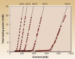 FIGURE 1. Software simulation showing how the efficiency of light vs. current in a laser changes with temperature (solid lines) matches well with experimental data (dots). FIGURE 1. Software simulation showing how the efficiency of light vs. current in a laser changes with temperature (solid lines) matches well with experimental data (dots).