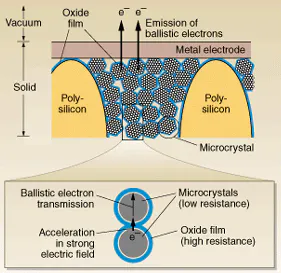 Electrons go ballistic in field-emission display | Laser Focus World