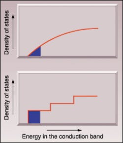 FIGURE 1. Energy states in the conduction band fill gradually in a semiconductor of classical dimensions (top diagram). When the thickness of the material is less than about 100 µm, the distribution of states becomes quantized (bottom diagram). This allows more electrons to crowd into the region next to the conduction band edge (shaded area), where they are available for lasing. FIGURE 1. Energy states in the conduction band fill gradually in a semiconductor of classical dimensions (top diagram). When the thickness of the material is less than about 100 µm, the distribution of states becomes quantized (bottom diagram). This allows more electrons to crowd into the region next to the conduction band edge (shaded area), where they are available for lasing.