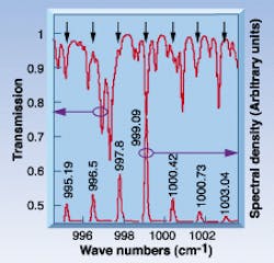 FIGURE 1. Emission spectrum of ethene analyte using the QCL recorded at 62 K with the dominant mode at 999.08 cm-1 (bottom) shows correspondence with the predicted ethene spectrum (top). FIGURE 1. Emission spectrum of ethene analyte using the QCL recorded at 62 K with the dominant mode at 999.08 cm-1 (bottom) shows correspondence with the predicted ethene spectrum (top).