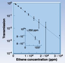 FIGURE 2. Transmittance decreases as a function of ethene concentration at 999.08 cm-1. The error bars indicate the standard deviation of the measured signal. The inset shows a close-up of the low-concentration regions, implying a detection limit of 250 ppm for the setup. FIGURE 2. Transmittance decreases as a function of ethene concentration at 999.08 cm-1. The error bars indicate the standard deviation of the measured signal. The inset shows a close-up of the low-concentration regions, implying a detection limit of 250 ppm for the setup.