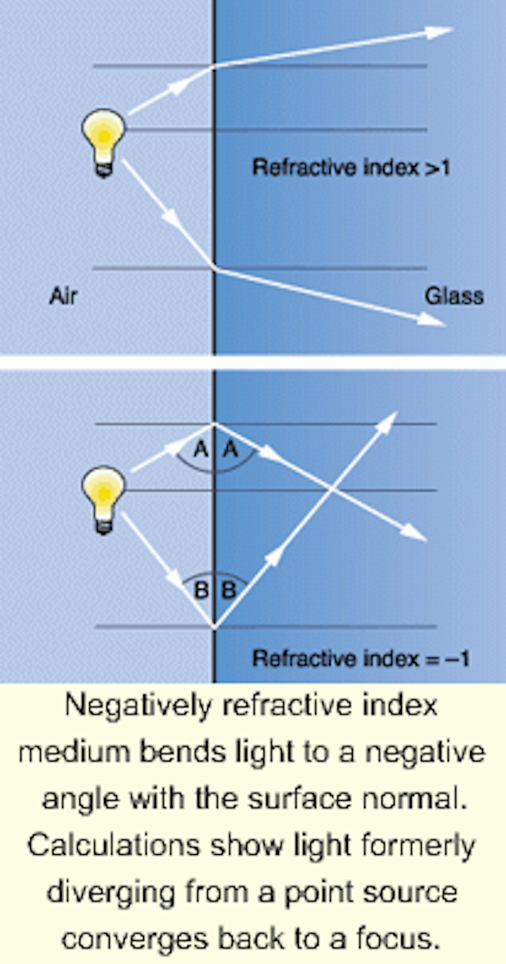 Negative refraction focuses on the superlens Laser Focus World