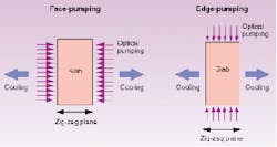 FIGURE 1. In both edge-pumping and face-pumping designs, the laser beam zig-zags between the two cooled faces by total internal reflection. The edge-pumped slab concept simplifies the opto-mechanical design and improves the efficiency. FIGURE 1. In both edge-pumping and face-pumping designs, the laser beam zig-zags between the two cooled faces by total internal reflection. The edge-pumped slab concept simplifies the opto-mechanical design and improves the efficiency.
