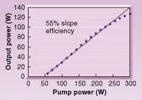 FIGURE 2. A Nd:YAG edge-pumped slab laser has demonstrated 127 W of multimode output at 55% slope efficiency. Edge-pumping, conduction-cooling, and fiber delivery of the pump light combine to make a compact, reliable laser head. FIGURE 2. A Nd:YAG edge-pumped slab laser has demonstrated 127 W of multimode output at 55% slope efficiency. Edge-pumping, conduction-cooling, and fiber delivery of the pump light combine to make a compact, reliable laser head.