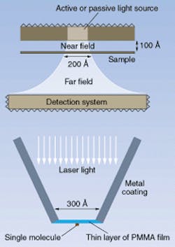FIGURE 1. Near-field microscopy uses small apertures to illuminate less-than-wavelength areas in the near field of the aperture (top). Single-molecule probes (bottom) use individual dye molecules to illuminate even smaller areas with a wavelength different from that used by the exciting laser. FIGURE 1. Near-field microscopy uses small apertures to illuminate less-than-wavelength areas in the near field of the aperture (top). Single-molecule probes (bottom) use individual dye molecules to illuminate even smaller areas with a wavelength different from that used by the exciting laser.