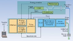FIGURE 2. A compact, all-solid-state laser-induced-fluorescence instrument can detect carcinogenic water pollutants such as benzene, toulene, and polycyclic aromatic hydrocarbons in situ. FIGURE 2. A compact, all-solid-state laser-induced-fluorescence instrument can detect carcinogenic water pollutants such as benzene, toulene, and polycyclic aromatic hydrocarbons in situ.