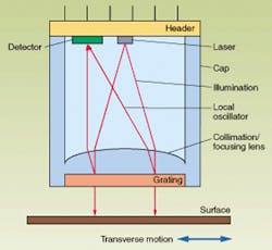 FIGURE 1. Basic optical translation measurement device for motion encoding combines the functions of a collimation lens, focusing lens, and grating into a single optical element. FIGURE 1. Basic optical translation measurement device for motion encoding combines the functions of a collimation lens, focusing lens, and grating into a single optical element.