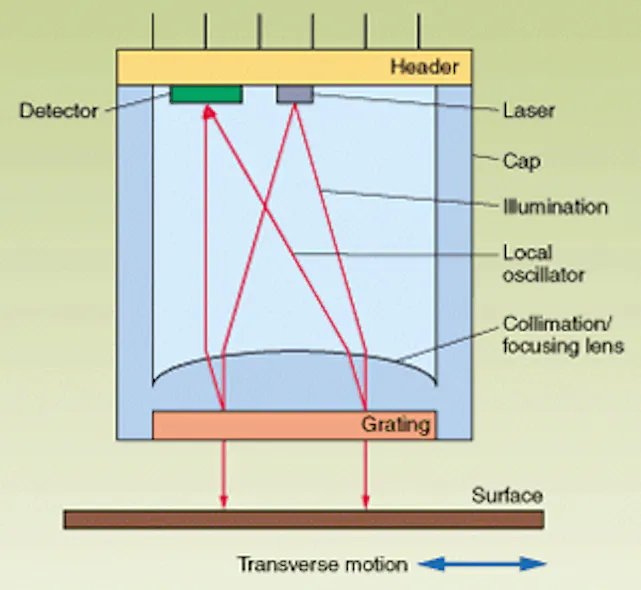 INTERFEROMETRY: Encoder measures motion through interferometry | Laser ...