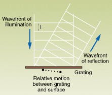 FIGURE 2. Two positions of a single scatterer (dots below grating) indicate phase difference between the wavefronts of the grating reflection (local oscillator) and the scattered surface illumination. The variation of the phase difference with the relative position of the scatterer and the grating shows relative motion.