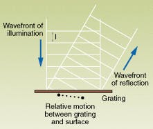 FIGURE 2. Two positions of a single scatterer (dots below grating) indicate phase difference between the wavefronts of the grating reflection (local oscillator) and the scattered surface illumination. The variation of the phase difference with the relative position of the scatterer and the grating shows relative motion. FIGURE 2. Two positions of a single scatterer (dots below grating) indicate phase difference between the wavefronts of the grating reflection (local oscillator) and the scattered surface illumination. The variation of the phase difference with the relative position of the scatterer and the grating shows relative motion.
