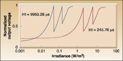FIGURE 2. A German research team supported by BMW has developed a 256 x 256 CMOS chip with a dynamic range factor approaching a million for use in an automotive scanning system. With the chip, both integration time and gain can be varied to keep a signal below saturation over a range from 1 mW/m2 to nearly 1 kW/m2 , the brightness level of full sunlight. FIGURE 2. A German research team supported by BMW has developed a 256 x 256 CMOS chip with a dynamic range factor approaching a million for use in an automotive scanning system. With the chip, both integration time and gain can be varied to keep a signal below saturation over a range from 1 mW/m2 to nearly 1 kW/m2 , the brightness level of full sunlight.