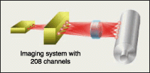 FIGURE 1. Laser-induced thermal transfer of polymer to the printing cylinder takes place when the polymer ribbon is brought into close contact with the cylinder sleeve and exposed with a high-resolution 208-channel infrared laser imager that carries the bitmapped image data. The imaging head an ribbon traverse the full length of the cylinder to write the full image. The polymer is ink receptive, while the cylinder sleeve is water receptive.