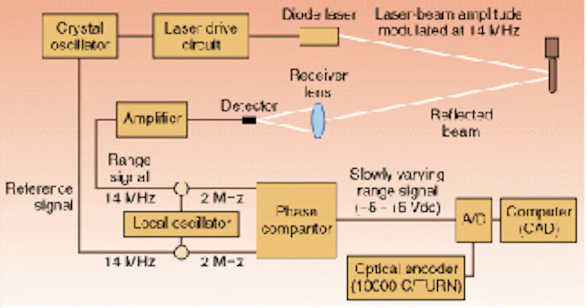 Laser ranging takes on industrial applications | Laser Focus World