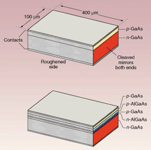 Semiconductor Lasers 2000 The early years promise and problems