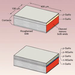 In early diode-laser structures, by adding AlGaAs layers to the homostructure design (top), the double heterostructure design (bottom) confined photons and charge carriers to the junction region. In early diode-laser structures, by adding AlGaAs layers to the homostructure design (top), the double heterostructure design (bottom) confined photons and charge carriers to the junction region.