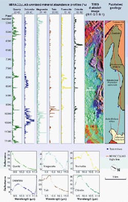 FIGURE 1. An Australian geological mapping project uses a 100-channel rapidly tuned airborne laser to survey mineral types. By matching the detected spectra with spectra of various minerals obtained from laboratory samples, the team has produced detailed geological maps over wide areas of Australia. FIGURE 1. An Australian geological mapping project uses a 100-channel rapidly tuned airborne laser to survey mineral types. By matching the detected spectra with spectra of various minerals obtained from laboratory samples, the team has produced detailed geological maps over wide areas of Australia.