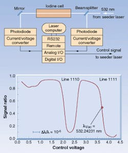 FIGURE 2. In the ALOMAR lidar system for monitoring stratospheric winds, extreme frequency stability is obtained by a feedback control on the seeder laser (top). The output of a photodiode from an iodine absorption cell controls the voltage driving the laser and thus its frequency. The sharp fall in signal on the slope of the absorption line provides the one-part-in-a-hundred-million control needed (bottom). FIGURE 2. In the ALOMAR lidar system for monitoring stratospheric winds, extreme frequency stability is obtained by a feedback control on the seeder laser (top). The output of a photodiode from an iodine absorption cell controls the voltage driving the laser and thus its frequency. The sharp fall in signal on the slope of the absorption line provides the one-part-in-a-hundred-million control needed (bottom).