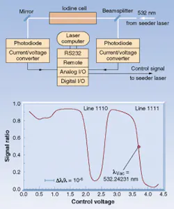 FIGURE 2. In the ALOMAR lidar system for monitoring stratospheric winds, extreme frequency stability is obtained by a feedback control on the seeder laser (top). The output of a photodiode from an iodine absorption cell controls the voltage driving the laser and thus its frequency. The sharp fall in signal on the slope of the absorption line provides the one-part-in-a-hundred-million control needed (bottom).