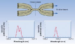 Two erbium-fiber-based fiber lasers are coupled by a single-mode-fiber fused taper (top). The coupler is cleaved at the center of its fused section to form a common cavity-output mirror. Light from the coupled lasers—which at room temperature emit at wavelengths 0.28 nm apart—shows two spectral peaks and incoherent combination (bottom left). When one laser is temperature-tuned to within 0.15 nm of the other, the lasers injection-lock, resulting in a single, higher-intensity peak (bottom right; not to same vertical scale as left). Two erbium-fiber-based fiber lasers are coupled by a single-mode-fiber fused taper (top). The coupler is cleaved at the center of its fused section to form a common cavity-output mirror. Light from the coupled lasers—which at room temperature emit at wavelengths 0.28 nm apart—shows two spectral peaks and incoherent combination (bottom left). When one laser is temperature-tuned to within 0.15 nm of the other, the lasers injection-lock, resulting in a single, higher-intensity peak (bottom right; not to same vertical scale as left).