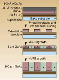 FIGURE 1. The four-step fabrication process for growing 200-µm-thick GaAs films consists (from top to bottom) of a polar-on-nonpolar MBE step, a photolithography step, an MBE regrowth step, and a HPVE step. FIGURE 1. The four-step fabrication process for growing 200-µm-thick GaAs films consists (from top to bottom) of a polar-on-nonpolar MBE step, a photolithography step, an MBE regrowth step, and a HPVE step.