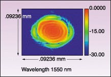 FIGURE 1. False color intensity pattern resulted from taking the output of a single-mode fiber (SMF-28), collimating it through a SELFOC lens, propagating it 25 mm to a MEMS mirror that is 100-µm square and tilted about 40 degrees to the beam, propagating the reflected beam another 25 mm to a focusing SELFOC lens and focusing the beam onto another SMF-28 fiber. Note that the square aperture of the mirror has resulted in significant clipping of the beam and significant diffraction effects at the focused spot, which no longer resembles a Gaussian. FIGURE 1. False color intensity pattern resulted from taking the output of a single-mode fiber (SMF-28), collimating it through a SELFOC lens, propagating it 25 mm to a MEMS mirror that is 100-µm square and tilted about 40 degrees to the beam, propagating the reflected beam another 25 mm to a focusing SELFOC lens and focusing the beam onto another SMF-28 fiber. Note that the square aperture of the mirror has resulted in significant clipping of the beam and significant diffraction effects at the focused spot, which no longer resembles a Gaussian.