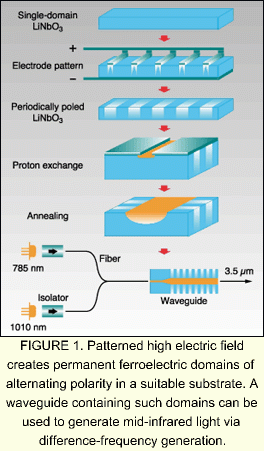 MATERIALS Waveguide devices mix frequencies of diode lasers