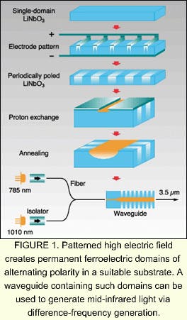 NONLINEAR MATERIALS: Waveguide devices mix frequencies of diode