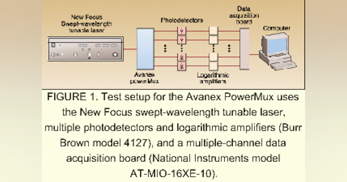 TEST AND MEASUREMENT: New approach evaluates WDM components | Laser ...