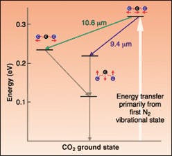 FIGURE 1. The high efficiency of the CO2 laser is the result of its low-lying laser energy levels and the transfer of energy from the first excited vibrational state of N2. FIGURE 1. The high efficiency of the CO2 laser is the result of its low-lying laser energy levels and the transfer of energy from the first excited vibrational state of N2.
