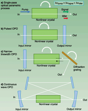 FIGURE 1. When short, intense pump pulses are used for optical parametric generation, a single pass through an NLO crystal is enough to convert a substantial fraction (>10%) of the pump energy into the signal and the idler (a). For pump pulses with smaller intensity, parametric frequency conversion is weaker and a resonator OPO cavity is used (b). For narrow-linewidth OPO applications, a diffraction grating can be incorporated into the cavity (c). When tight focusing is required with a CW pump, a four-mirror ring OPO cavity with two flat and two concave mirrors can be used (d).