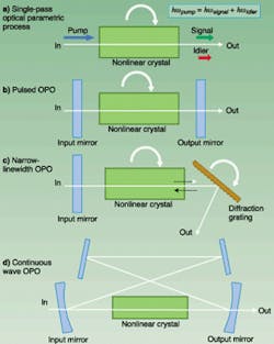 FIGURE 1. When short, intense pump pulses are used for optical parametric generation, a single pass through an NLO crystal is enough to convert a substantial fraction (>10%) of the pump energy into the signal and the idler (a). For pump pulses with smaller intensity, parametric frequency conversion is weaker and a resonator OPO cavity is used (b). For narrow-linewidth OPO applications, a diffraction grating can be incorporated into the cavity (c). When tight focusing is required with a CW pump, a four-mirror ring OPO cavity with two flat and two concave mirrors can be used (d). FIGURE 1. When short, intense pump pulses are used for optical parametric generation, a single pass through an NLO crystal is enough to convert a substantial fraction (>10%) of the pump energy into the signal and the idler (a). For pump pulses with smaller intensity, parametric frequency conversion is weaker and a resonator OPO cavity is used (b). For narrow-linewidth OPO applications, a diffraction grating can be incorporated into the cavity (c). When tight focusing is required with a CW pump, a four-mirror ring OPO cavity with two flat and two concave mirrors can be used (d).