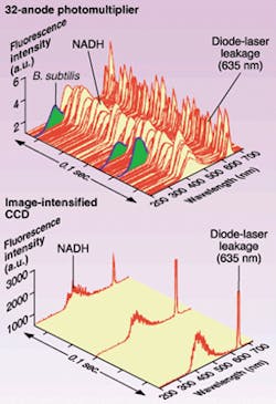 FIGURE 2. Comparison of the consecutive single-shot fluorescence spectra of aerosolized (~5 &micro;m in diameter) Bacillus subtilis bacteria and NADH mixture, recorded by the 32-anode PMT (top) and by an ICCD-based detector system (bottom) demonstrates that the 32-anode PMT system captured 100 fluorescence spectra, and detected three B. subtilis spectra and 97 NADH aerosols within 0.1 s. The ICCD-based detector captured only three NADH fluorescence spectra in all.