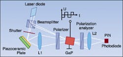 FIGURE 1. Adaptive interferometer based on the polarization self-modulation effect achieved the fastest response time recorded. An external ac electric field of 3.9 kV-cm-1 was applied to the GaP crystal. The plate's vibration frequency is 27 kHz. FIGURE 1. Adaptive interferometer based on the polarization self-modulation effect achieved the fastest response time recorded. An external ac electric field of 3.9 kV-cm-1 was applied to the GaP crystal. The plate's vibration frequency is 27 kHz.