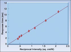 FIGURE 2. Crystal's response time is linearly dependent upon the reciprocal of the intensity. The diamonds represent experimental points, while the solid line is the linear function t = a/I. FIGURE 2. Crystal's response time is linearly dependent upon the reciprocal of the intensity. The diamonds represent experimental points, while the solid line is the linear function t = a/I.